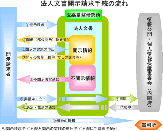 個人情報開示請求手続きの流れ