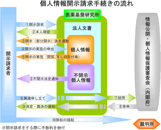 個人情報開示請求手続きの流れ