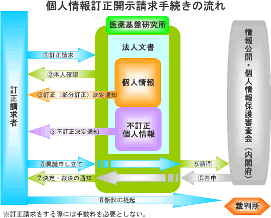 個人情報訂正請求手続きの流れ