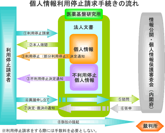 個人情報開示請求手続きの流れ