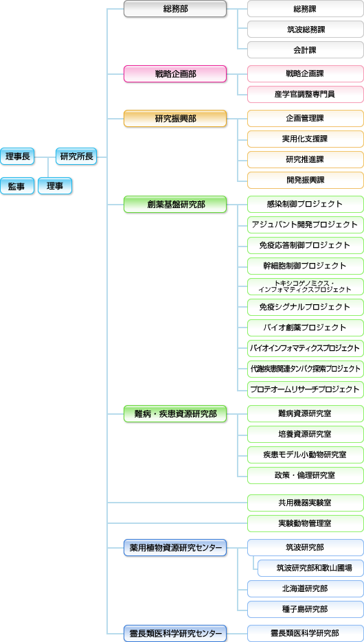 組織図